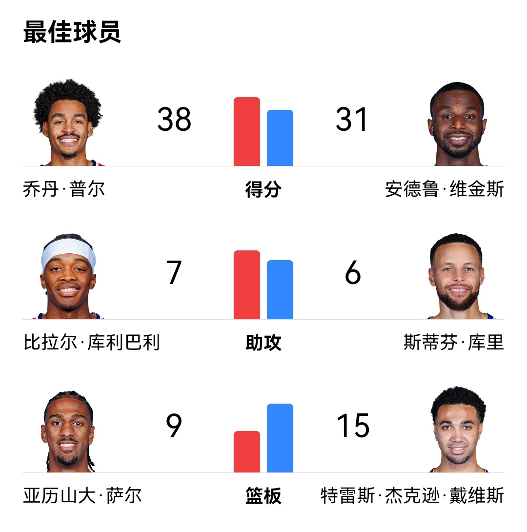 开云体育在线-勇士凭借上篮暴扣逆转奇才，夺得胜利