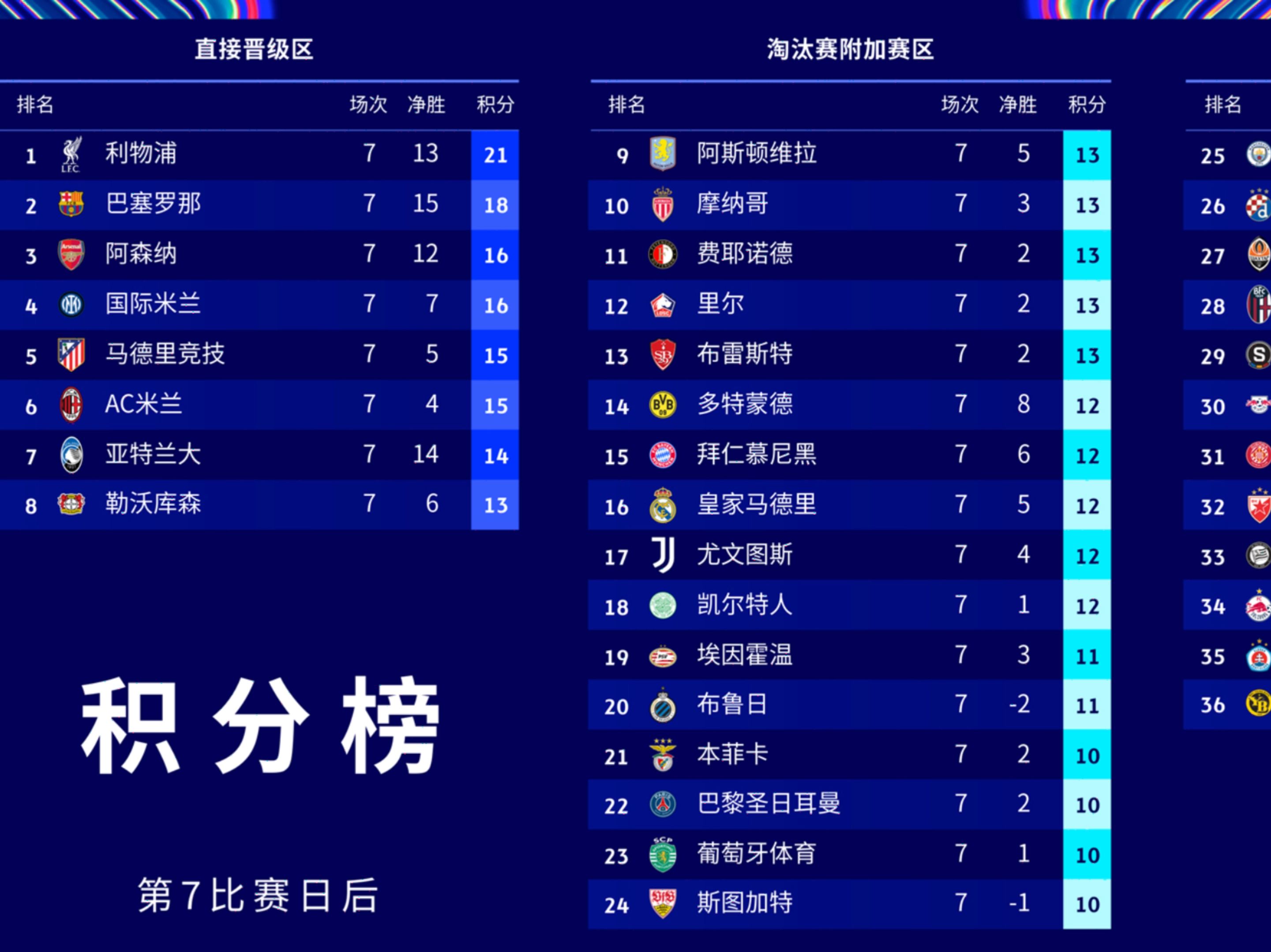 利物浦主场豪胜,稳坐欧冠半决赛席位 利物浦主场豪胜,稳坐欧冠半决赛席位