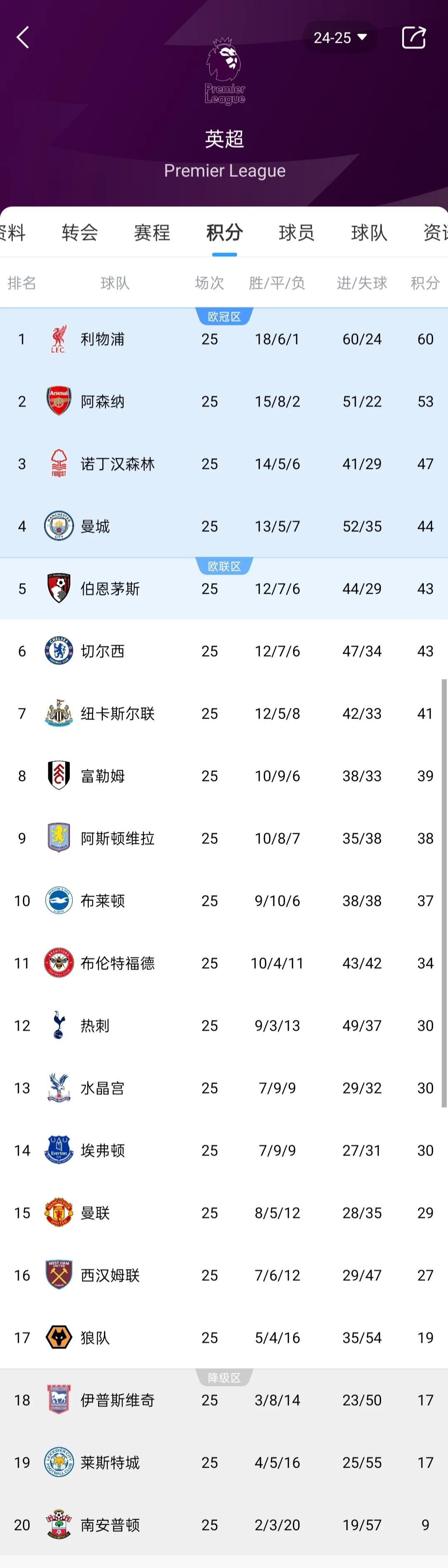 阿森纳客场不敌狼队,遭遇两连败 阿森纳客场不敌狼队,遭遇两连败