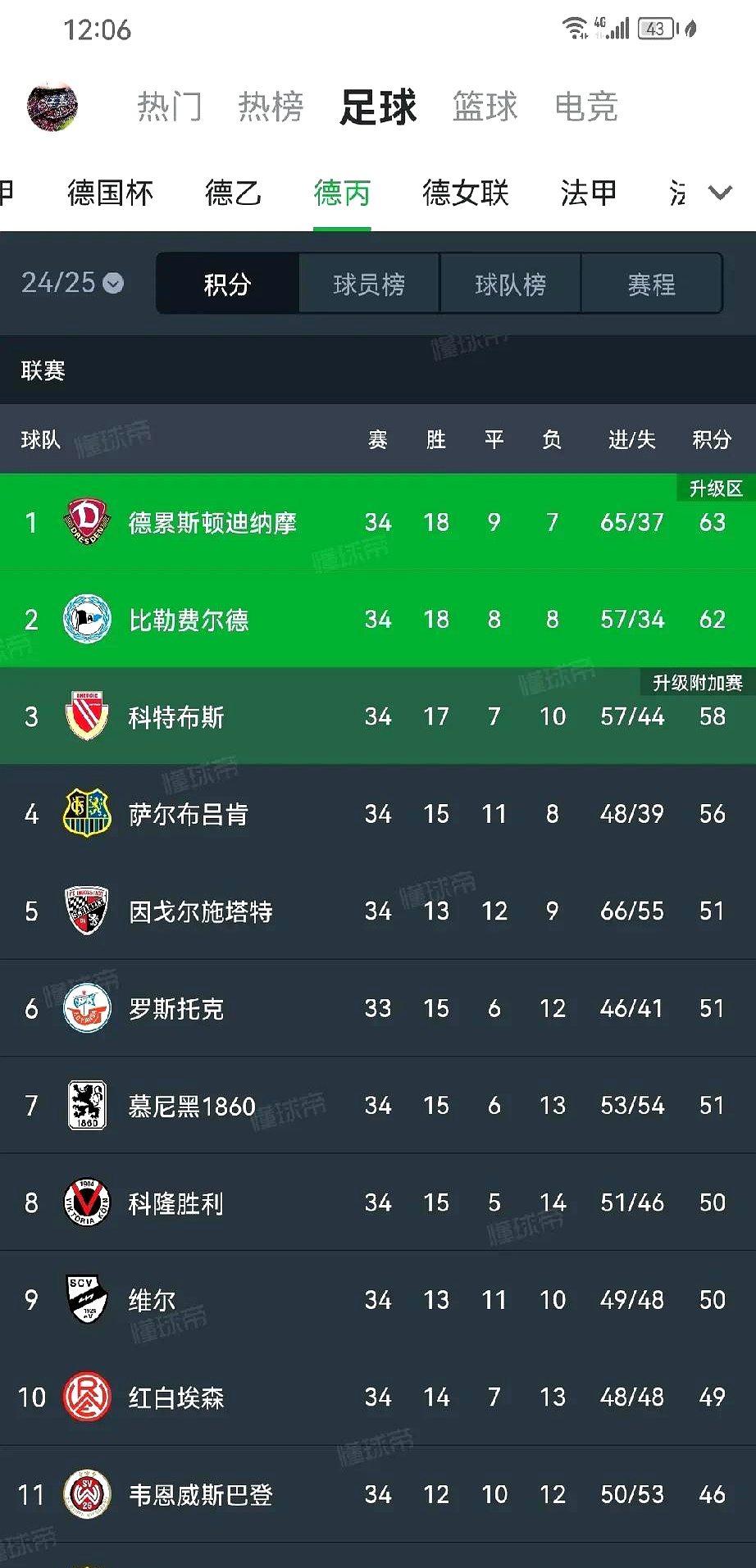 包含法兰克福客场逼平沃尔夫斯堡,德甲积分榜上升至第六位的词条 包含法兰克福客场逼平沃尔夫斯堡,德甲积分榜上升至第六位的词条